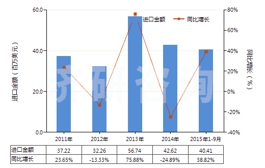 2011-2015年9月中國以激素為基本成分的避孕藥(HS30066010)進口總額及增速統(tǒng)計